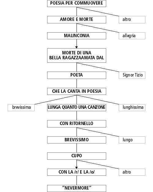 l'albero delle scelte