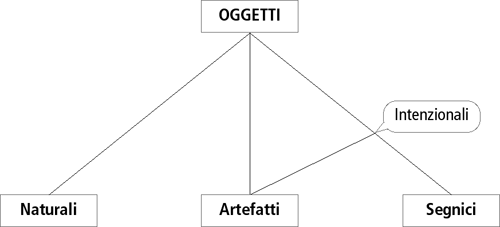 grafo oggetti