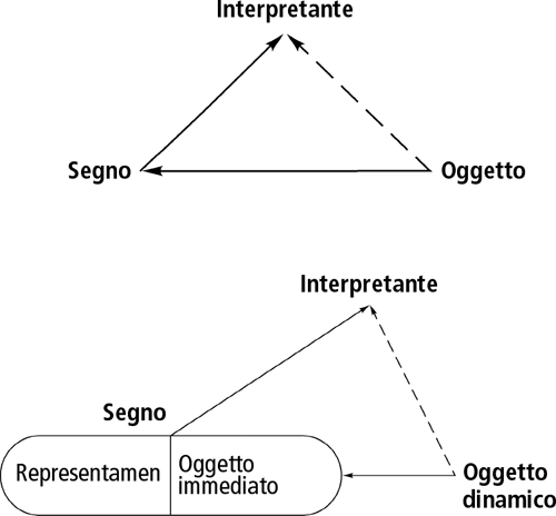 il triangolo semiotico